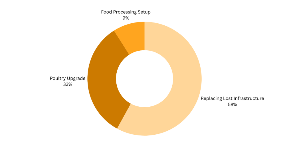Report on fund utilisation from AVI USA Matching Campaign 2024